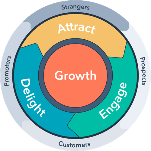 Hubspot web marketing flywheel