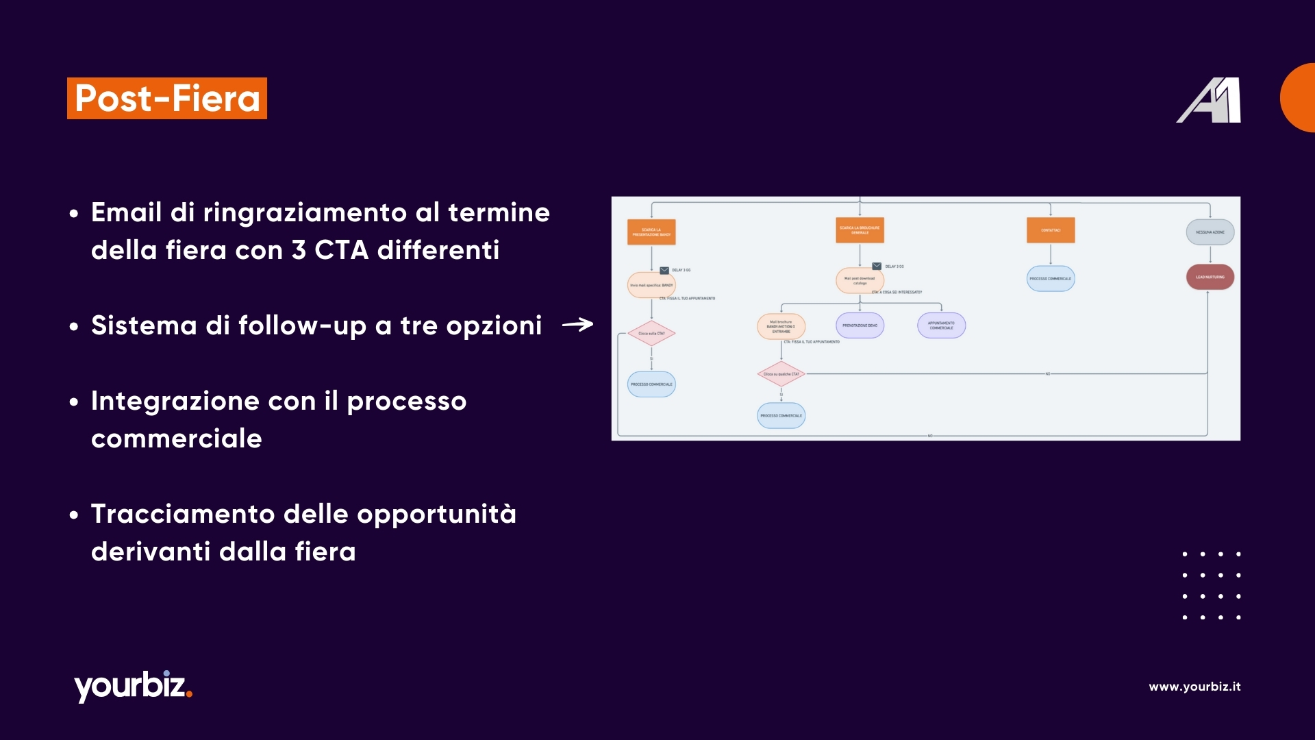 Un'immagine decorativa che presenta una parte dei processi per la gestione della fiera