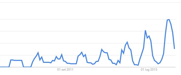 trend google