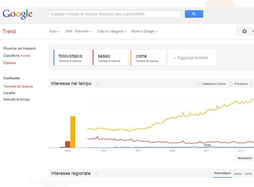 grafico vendite all'estero