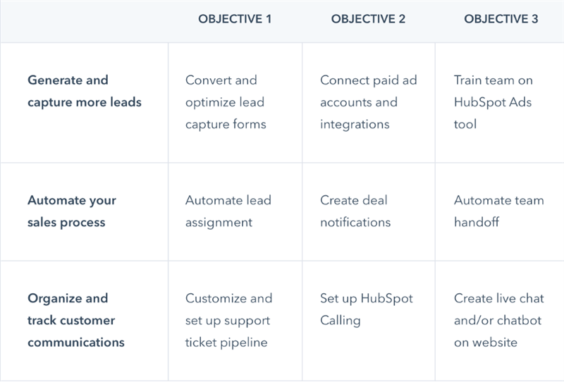 obiettivi dell'onboarding con HubSpot