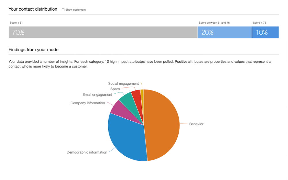 HubSpot Marketing Lead Management